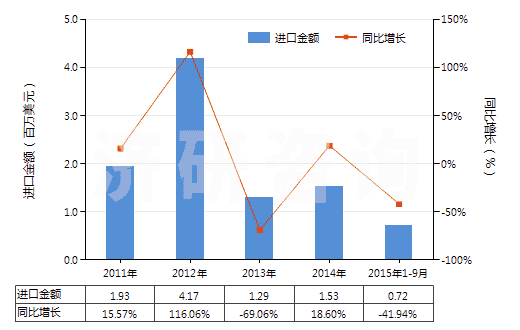 2011-2015年9月中國(guó)乙酸乙酯(HS29153100)進(jìn)口總額及增速統(tǒng)計(jì)